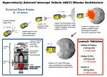 A Hypervelocity Asteroid Intercept Vehicle (HAIV) mission architecture blends a hypervelocity kinetic impactor with a subsurface nuclear explosion for optimal fragmentation and dispersion of hazardous near-Earth objects (Credits: ADRC/Bong Wie).