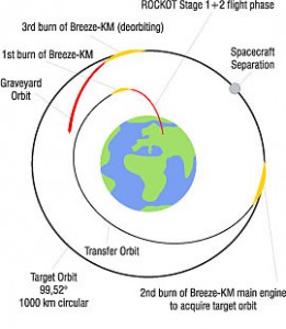 Rockot's typical mission profile. The Breeze-Km did not perform the final 3rd de-orbiting burn (Credits: Eurockot)