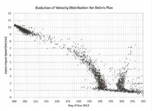 Figure 4: The relative velocity between the Briz-M debris cloud and the International Space Station was initially near 10 km/s, but as the orbital planes more closely aligned, the relative velocity decreased significantly.