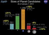 Size of Kepler Planet Candidates: As of the latest Kepler catalog entry, the number of candidates discovered totals 2,740 potential planets orbiting 2,036 stars (Credits: NASA).