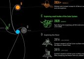 Russia’s Space Exploration Plan: Go Everywhere