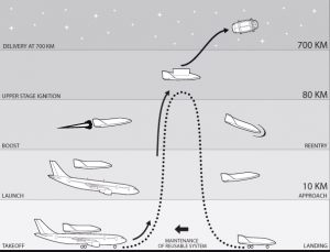 S3 unmanned shuttle's flight plan (Credits: Swiss Space System)