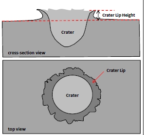 Illustration of the crater and lip typically formed when a micrometeoroid impacts a metal surface (Credits: Orbital Debris Quarterly News).
