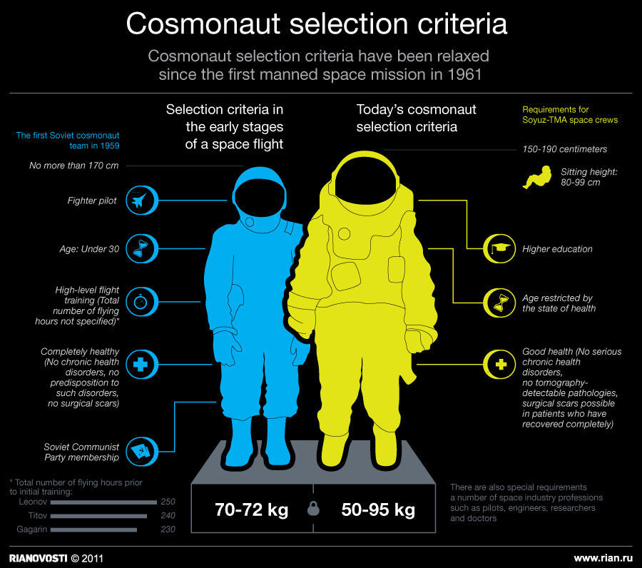 Cosmonaut selection
