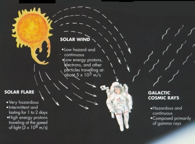 Radiation hazards in outer space (Credits: National Space Biomedical Research Institute)