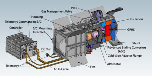 Diagram of NASA's Advanced Stirling Radioisotope Generator, which has now been shelved (Credits: NASA/DoE).