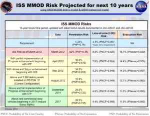 Projected ISS MMOD risk as reported in the 2012 ASAP Assessment Report (Credits: NASA/ASAP).