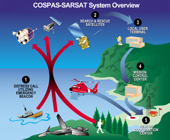 Cospas-Sarsat System Overview.