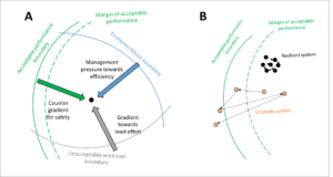 Adapted version of Cook and Rasmussen’s dynamic safety model credits - Cook R, Rasmussen J