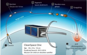 Missions like Clean Space One aim to actively remove debris (Credits: Swiss Space Center).
