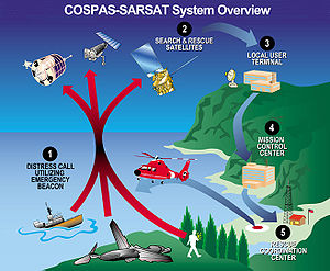 For 30 years the Cospas–Sarsat system has used orbital transponders on satellites to pick up distress calls from ships, aircraft and individuals (Credits: Cospar-Sarsat)