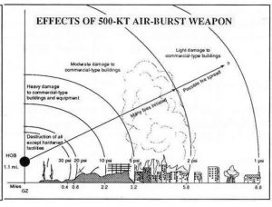A simulated 500-KT atomic bomb dropped at 1,770 meter above a commercial city.