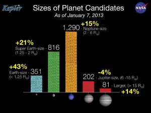Size of Kepler Planet Candidates: As of the latest Kepler catalog entry, the number of candidates discovered totals 2,740 potential planets orbiting 2,036 stars (Credits: NASA).