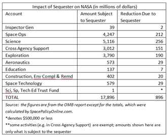 NASA budget table