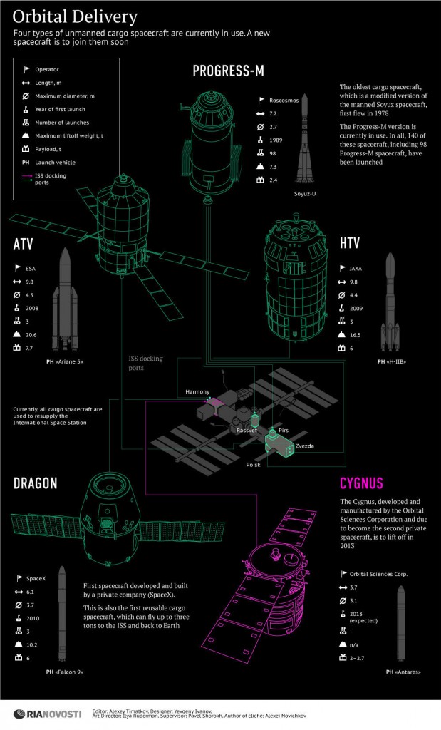 Orbital Deliveries to ISS (RIA Novosti)