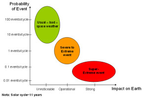 Probability of space weather events versus impact on Earth (Credits: Eurocontrol).
