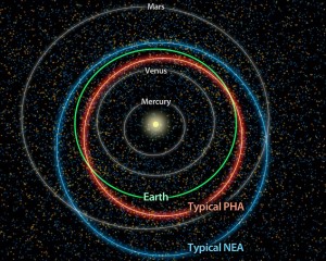 NASA's Wide Field Infrared Survey Explorer (WISE)identified 107 potentially hazardous asteroids (PHA) that cross Earth's orbit as of 2012 (Credits: NASA).