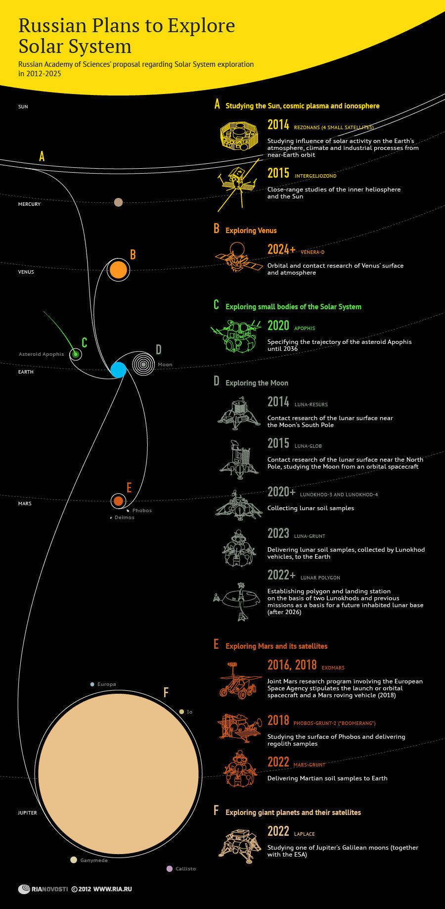 Russian Exploration infographic