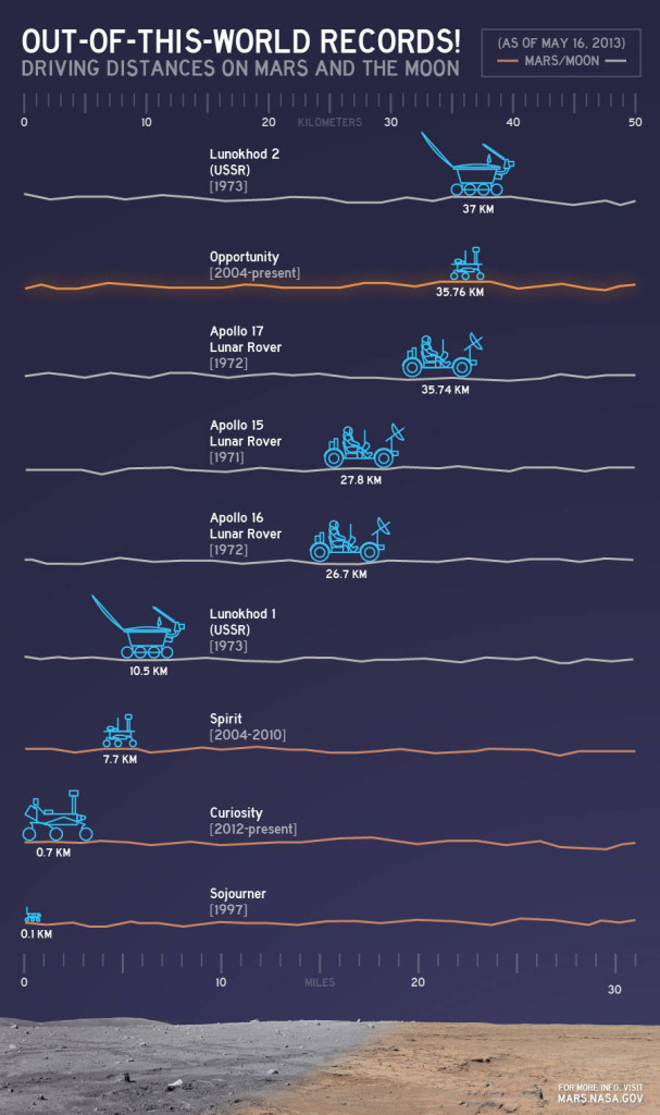Rover travel distances infographic