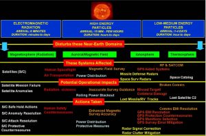 Figure 1 fro mteh report, captioned "Conditions-Systems-Impacts-Actions Linkage" (Credits: National Space Weather Program Council). 