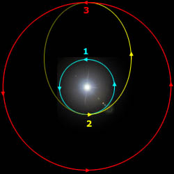Geosynchronous transfer orbit (2) bridges low Earth orbit (1) and Geosynchronous orbit (3) (Credits: Wikimedia).