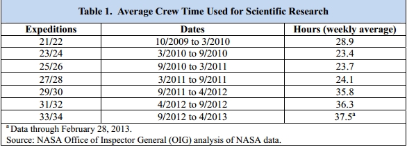 Average crew time used for US research on ISS (Credits: NASA office of Inspector General).