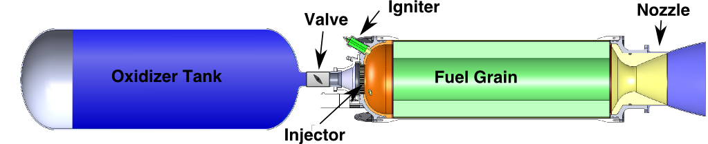 Hybrid Rocket Motor Overview