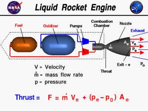 Liquid Rocket Engine diagram (Credits: NASA)