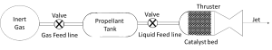 Model of a basic monopropellant rocket using inert gas for pressurization