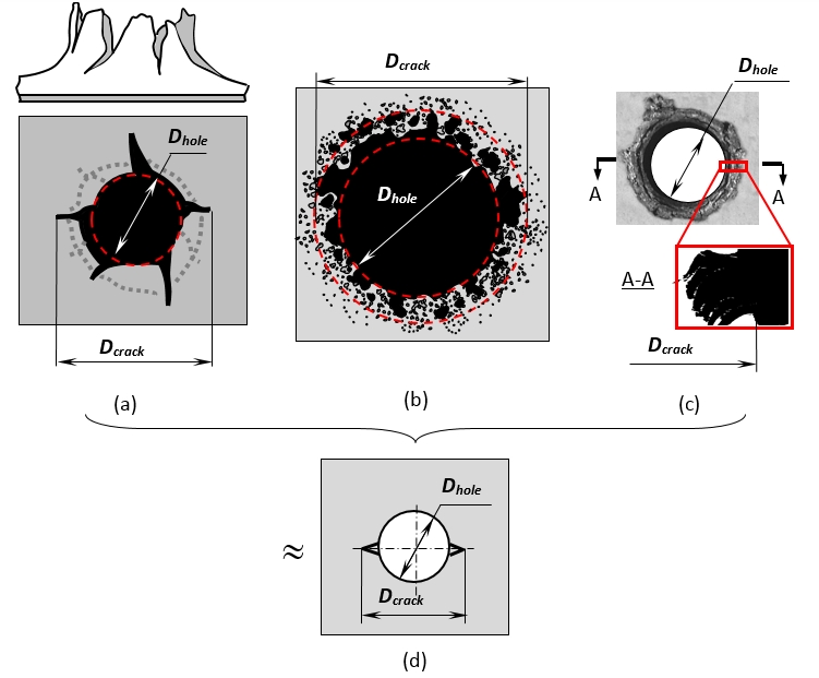 Figure 4. Modeling of impact holes: a) petal hole; b) “cookie-cutter hole”; c) hole with adjacent spall cracks; d) model of impact hole [7] 