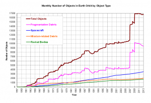 Figure 1. Monthly Number of Objects in Earth Orbit by Object Type [5]