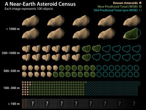 Near-Earth asteroid census (Credits: NASA).