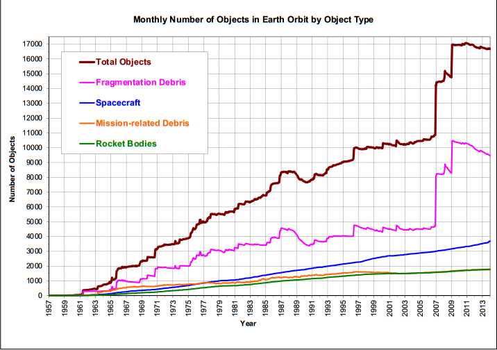 Monthly Number of Cataloged Objects in Earth Orbit by Object Type: This chart displays a summary of all objects in Earth orbit officially cataloged by the U.S. Space Surveillance Network. “Fragmentation debris” includes satellite breakup debris and anomalous event debris, while “mission-related debris” includes all objects dispensed, separated, or released as part of the planned mission. Source: ODQN