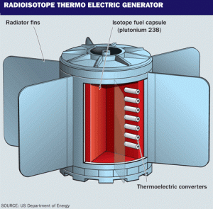 Illustration of a Radioisotope Thermoelectric Generator (Credits: US Department of Energy). 