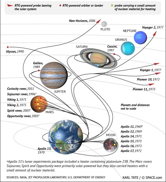 US Space Missions with RTGs (Credits: Space.com).