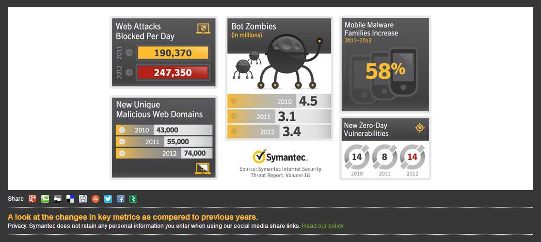 Infographic from Symantec's 2013 Internet Security Threat report