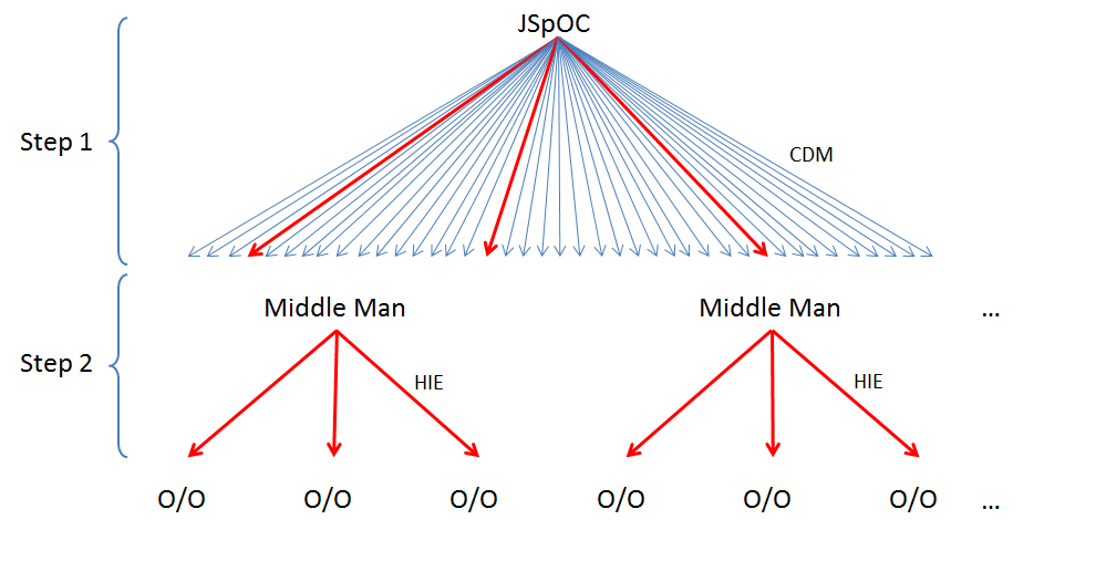 Schematic illustrating the middle-man concept between JSpOC and Owners/Operators (O/O), where HIE stands for High Interest Events and CDM is the new CSM format. Credits: CNES