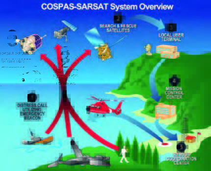 A scheme of the Cospas-Sarsat system. — Credits: NOAA