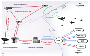 Space-based Automatic Dependent Surveillance-Broadcast