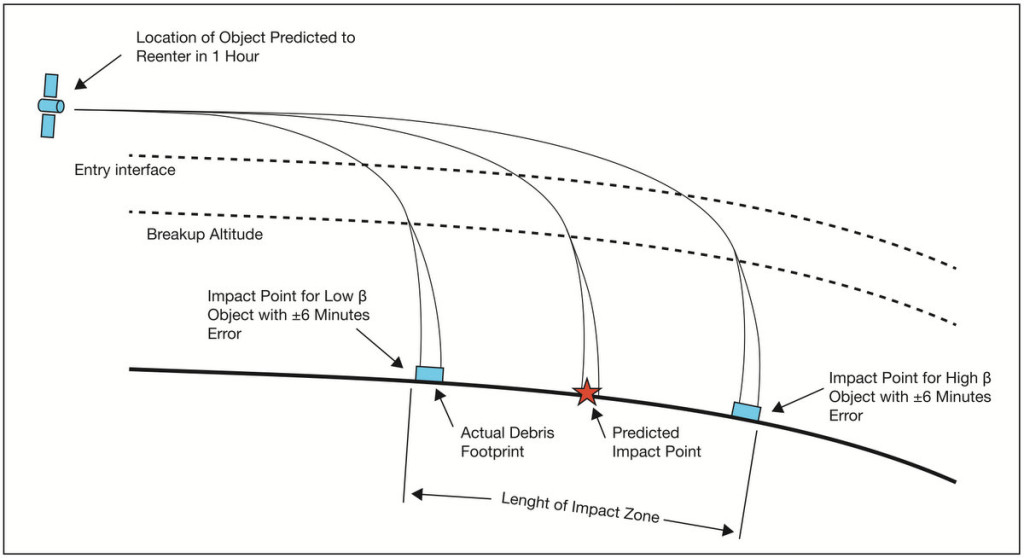Possible impact points of a spacecraft disintegrating upon reentry.