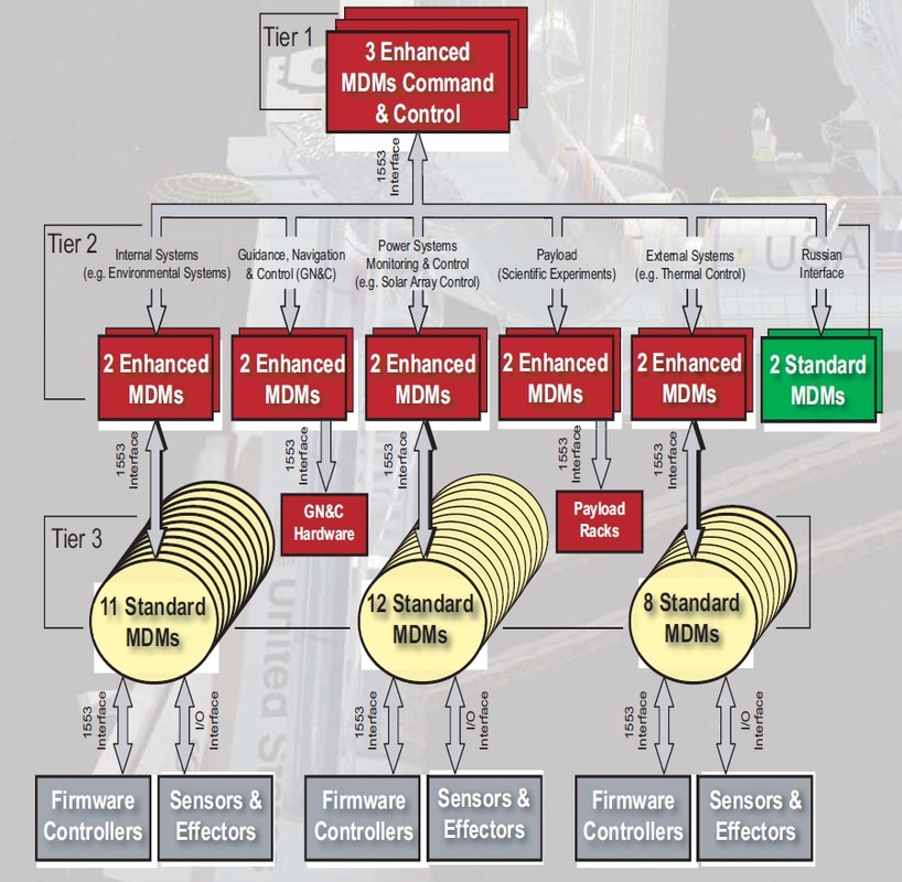 ISS Control System Architecture. 