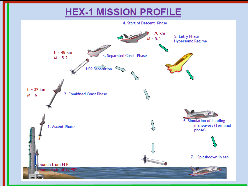 Hypersonic Flight Experiment 1 (HEX-1) flight profile. – Credits: BEID/SEIG and NASAspaceflight forum