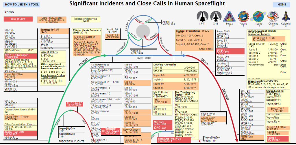 Significant Incidents and Close Calls in Human Spaceflight. credits - NASA