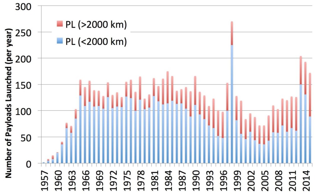 Figure 1 - Number of Payloads Injected into Orbit