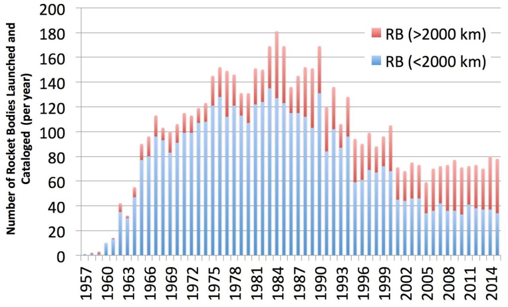 Figure 3 - Number of Rocket Bodies Injected into Orbit and Cataloged