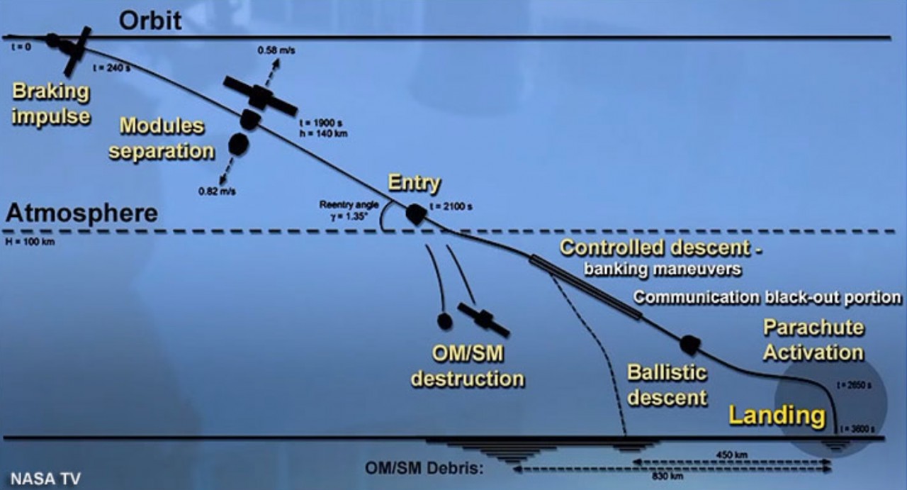 Comparison of typical nominal and ballistic reentry trajectories at the end of a Soyuz mission credits: NASA TV
