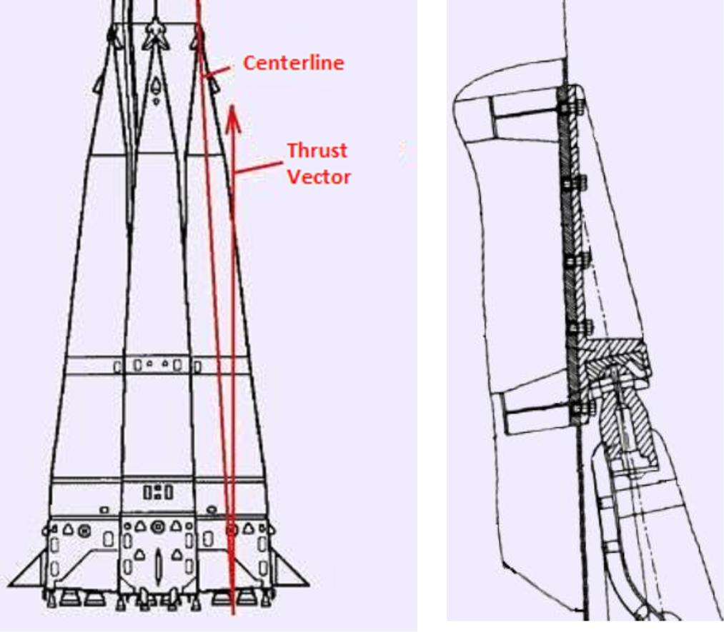 Fig. 3 Thrust vector and booster axis (left). Balll joint (right). Credit: kik-sssr.ru and IAASS 
